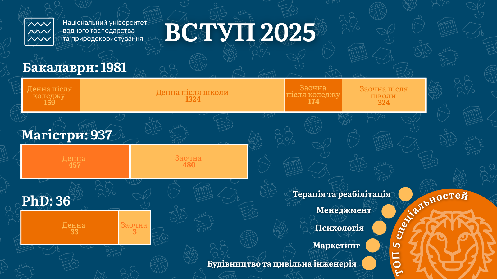 Підсумки вступу 2025