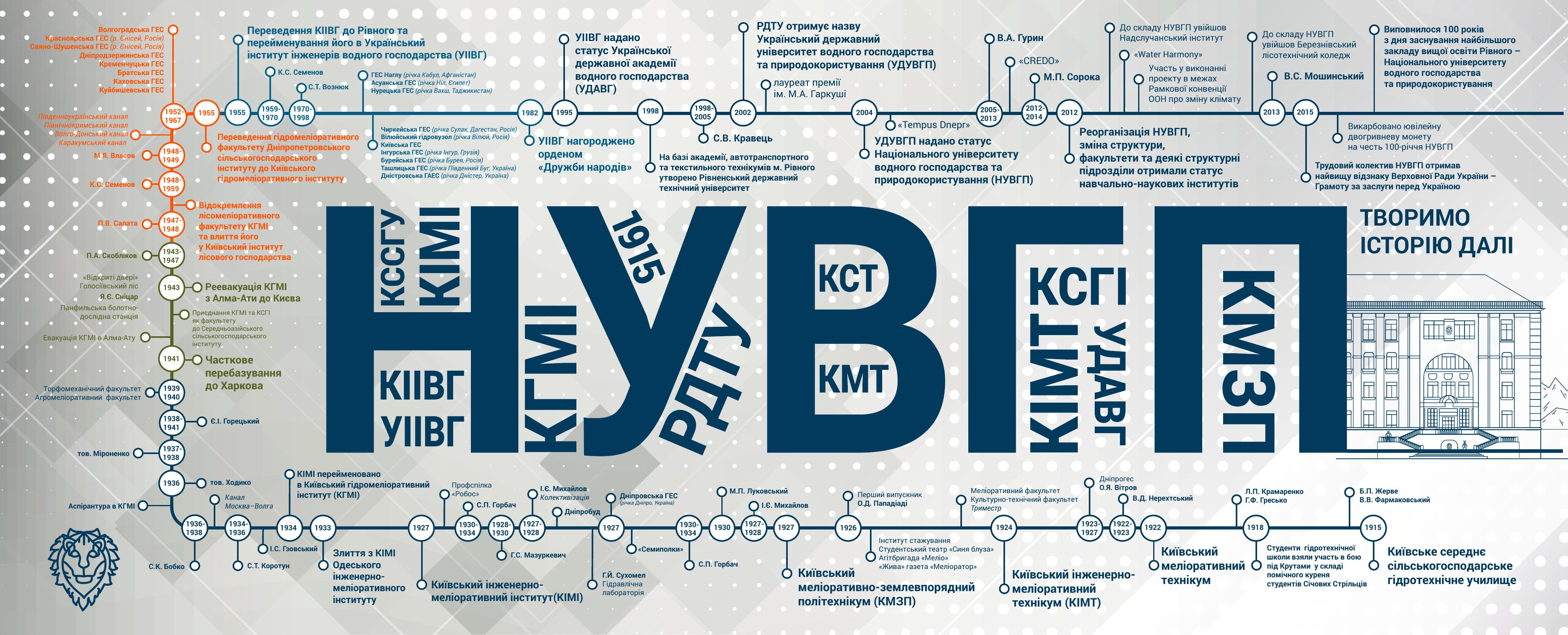 Історія